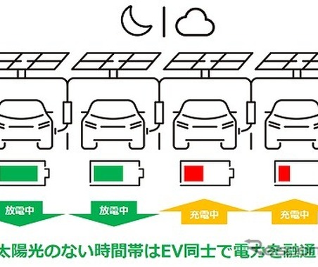 系統電力を使わないオフグリッドEV充電…太陽光発電の実証実験　日置電機 画像