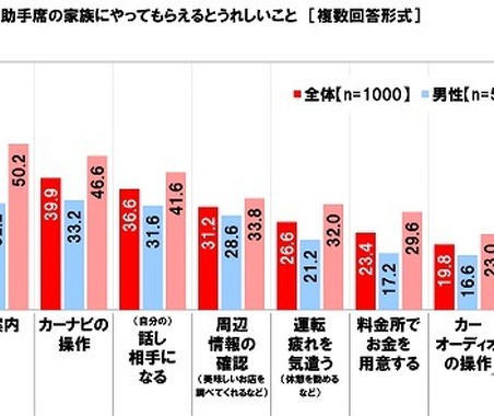 「今年の夏は家族で長距離ドライブ」77.9％が行きたいと回答…昨年調査から大幅上昇 画像