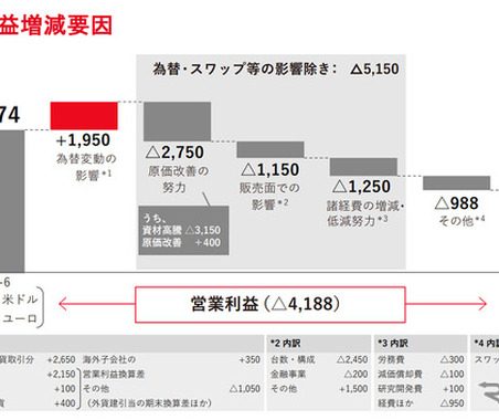 トヨタ、販売台数減少や資材高騰で営業益42.0％減　2022年4-6月期決算 画像