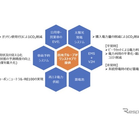 「ワンストップ」でEV導入できる…公用車・営業車向けに出光興産が支援 画像