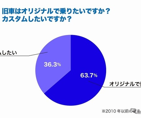 旧車オーナー、8割が「今後のパーツ入手に不安」…旧車王調べ 画像