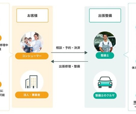 クルマの整備も「デリバリー」…出張自動車整備推進協会が発足 画像