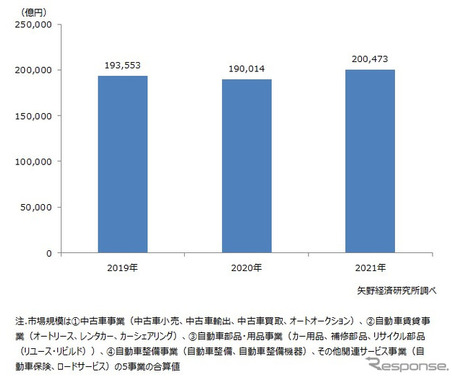2021年自動車アフターマーケット市場、前年比5.5％増で20兆円超え…矢野経済調べ 画像
