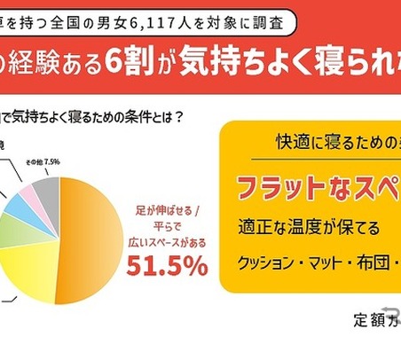 車中泊、6割以上が「気持ちよく寝られなかった」…ナイル調べ 画像