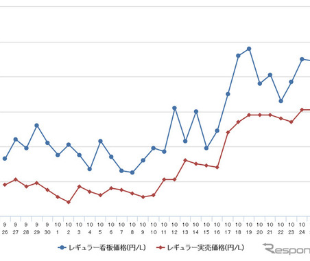 レギュラーガソリン、10か月ぶりの126円台…前週比1.4円高 画像