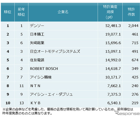 自動車部品特許資産規模ランキング、トップ3はデンソー、日本精工、矢崎総業 画像