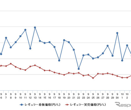 レギュラーガソリン、3週連続の値下がり…前週比0.4円安の169.1円 画像