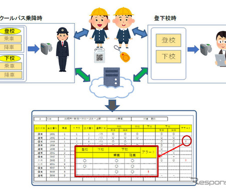 車内置き去りを防止、スクールバスの乗降をクラウドで監視　ナカヨが提供へ 画像