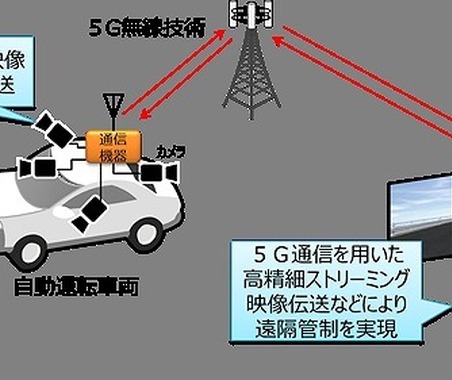 NTTドコモとDeNA、自動運転車の遠隔操作を実証実験へ---5Gを使って 画像