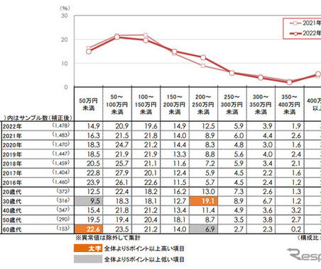 中古車購入単価は156.6万円、8年間で39.3万円増加…リクルート調べ 画像