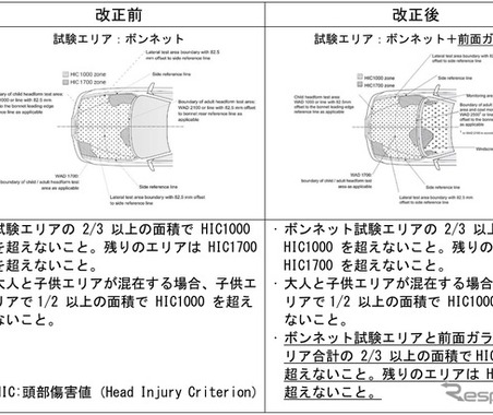 衝突時の歩行者の頭部保護強化へ、ボンネットや前面ガラスなどの「安全基準」を改定…国土交通省 画像