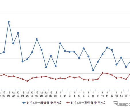 レギュラーガソリン168.2円、前週から横ばい 画像