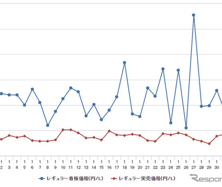 レギュラーガソリン168.1円、前週と変わらず 画像