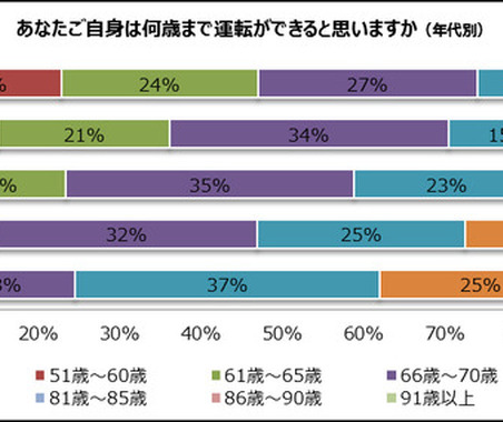 60歳以上のドライバー、13％が「80歳になっても運転できる」と回答 画像