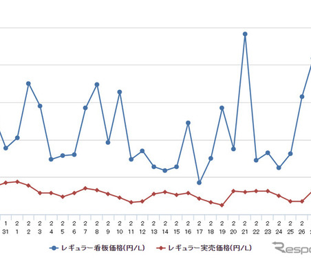 レギュラーガソリン、3週連続で価格が変わらず 画像