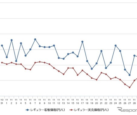 レギュラーガソリン、3週連続の値下がり…前週比0.2円安の125.6円 画像