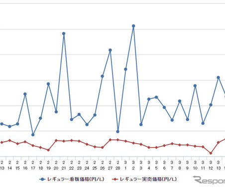 ガソリン価格の高止まり続く、レギュラーは5週連続で167.4円 画像