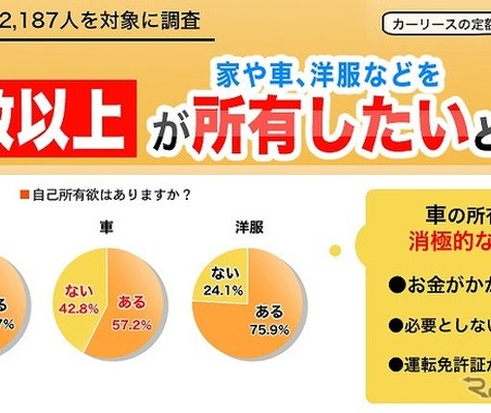 サブスク時代、でも半数以上が「クルマは所有したい」…意識調査 画像