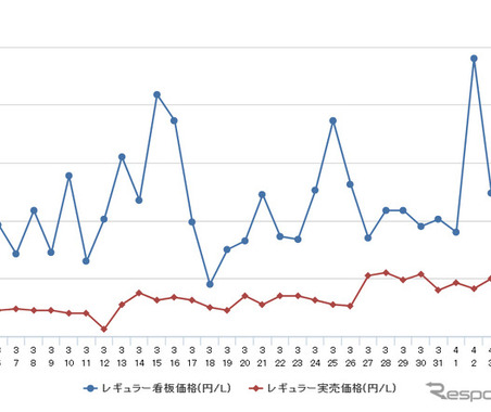 レギュラーガソリン、前週比0.1円高の168.1円…3週連続値上がり 画像