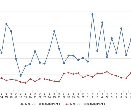 レギュラーガソリン、4週連続値上がり…前週比0.2円高の168.3円 画像