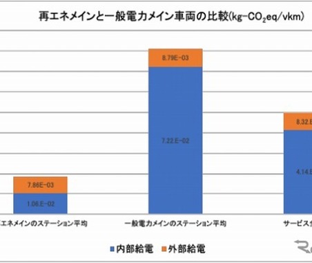 EVカーシェアで温室効果ガス排出が21%低減…REVEXと東京都市大の共同研究 画像