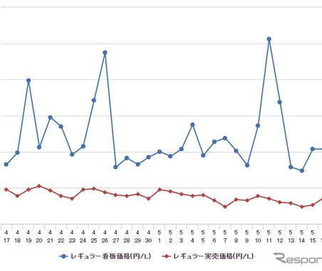 レギュラーガソリン167.8円、前週から横ばい 画像