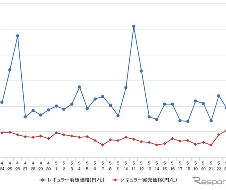 レギュラーガソリン168.1円、前週から0.3円値上がり 画像