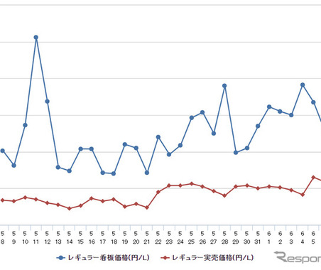 補助金縮小開始、レギュラーガソリンは3週連続値上がり…前週比0.3円高の168.7円 画像