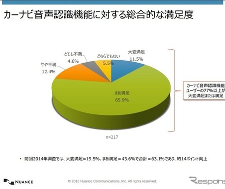 音声認識機能の実態調査… 多くは目的地の設定に利用 画像