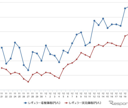 年初来高値を更新！ レギュラーガソリン129.3円…前週比1.6円高 画像