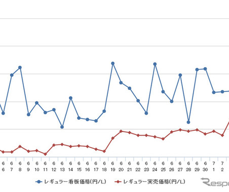 ガソリン価格急騰、1年ぶりの高値…レギュラーは前週比1.5円高の172.5円 画像