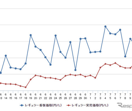 レギュラーガソリン、1年ぶりに173円突破…8週連続値上がり 画像