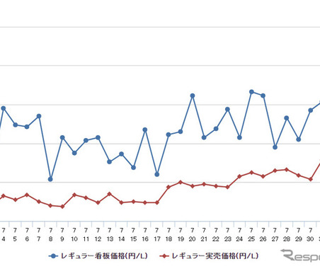 ガソリン価格急騰、レギュラーは15年ぶりに176円突破 画像