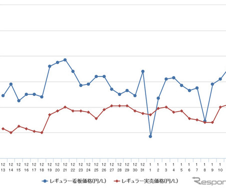 レギュラーガソリン、130.5円…価格上昇続く 画像
