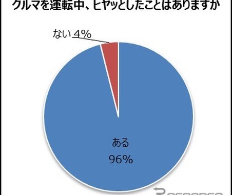 ドライバーの大多数が運転中のヒヤッと経験あり 画像