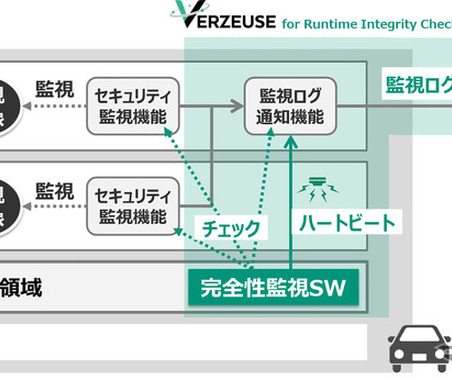 車載サイバーセキュリティ対策をより強固に、パナソニックが新ソリューションを開発 画像