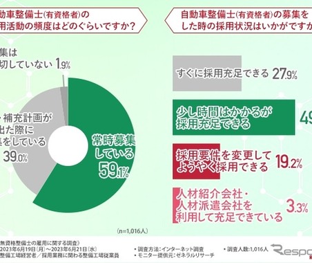 整備士不足問題、8割以上の整備工場が「無資格者採用」を検討 画像