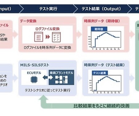 SDV開発のフロントローディングを支援、日立ソリューションズがソフトウェアを提供…オートモーティブ ワールド2024 画像