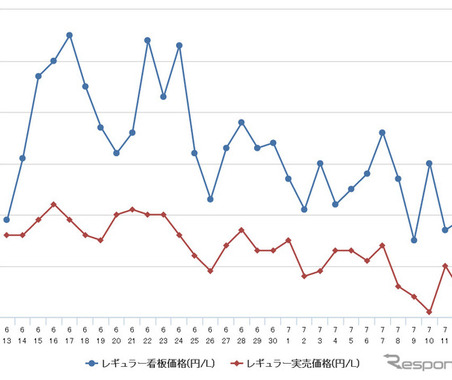 レギュラーガソリン、前週比0.3円安の123.5円…2週連続の値下がり 画像