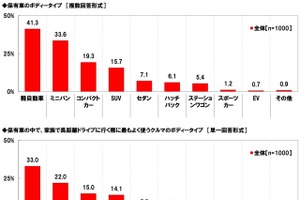 いつ使う？ クルーズコントロールの搭載率は上昇［夏のドライブ］ 画像