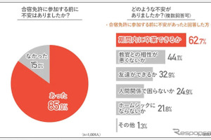 合宿免許の不安と失敗、参加前に不安を感じていた人は約9割 画像