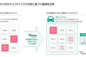 パナソニック、車両ソフト脆弱性分析ツール開発…対応優先度を判定 画像