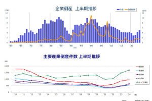 上半期の企業倒産、10年ぶり5000件超え…人手不足、円安で資材高騰響く［新聞ウォッチ］ 画像