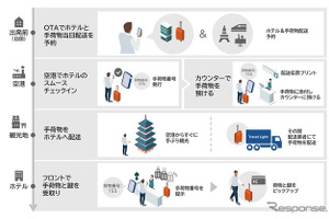 オーバーツーリズム解消へ、NECが観光事業者と新サービス「Travel Light」を11月開始 画像