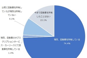 サブスク利用は1.4%にとどまる…NTTコムオンライン「自動車所有意識調査」 画像