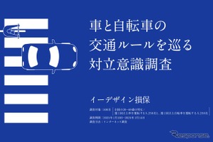 車と自転車のユーザーの約8割が互いに「もっと配慮してほしい」…イーデザイン損保しらべ 画像