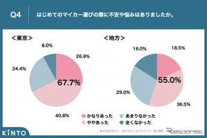 Z世代の初マイカー選び、都内は「車両価格」地方は「車検代」が最大の不安要素に…KINTO調査 画像