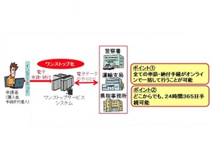 自動車保有関係の手続きをオンラインで一括申請できる「ワンストップサービス」が全国に拡大！…中古車や車検も対象に 画像