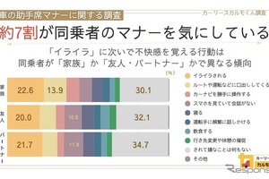助手席マナー調査! ドライバーの約2割が「イライラ」に不快…関係性で差が出る? 画像