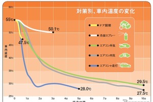 車内温度を素早く下げるには「エアコン＋窓全開走行」がおすすめ…JAF検証 画像